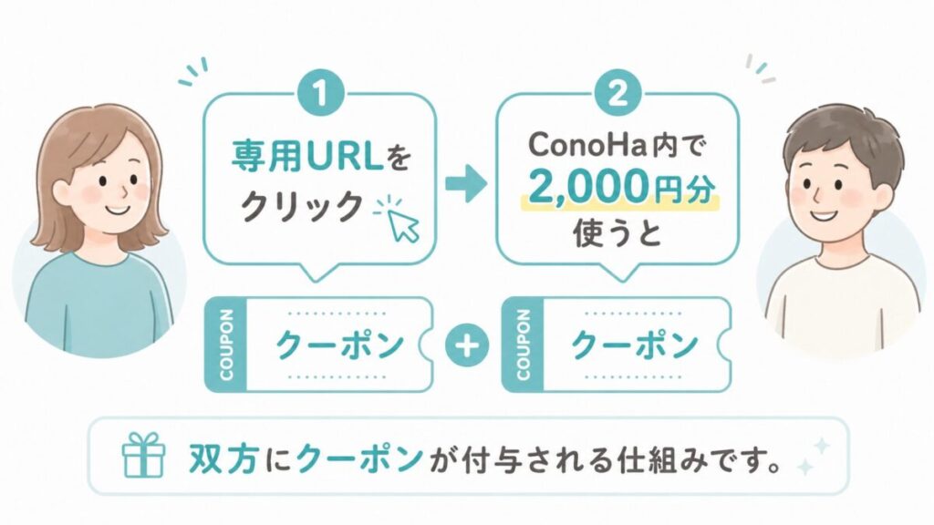 このとも1,000円クーポンの仕組み
