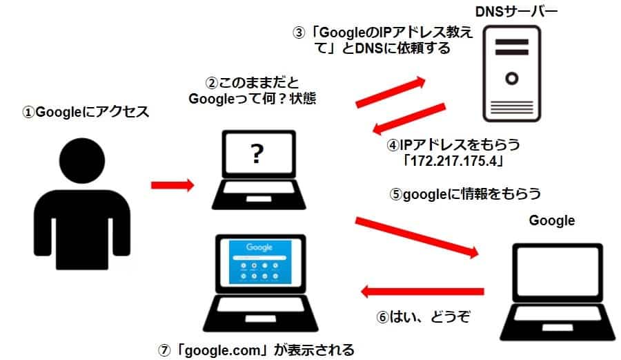 DNSの仕組み