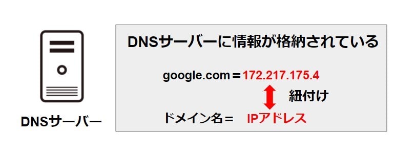 DNSサーバー