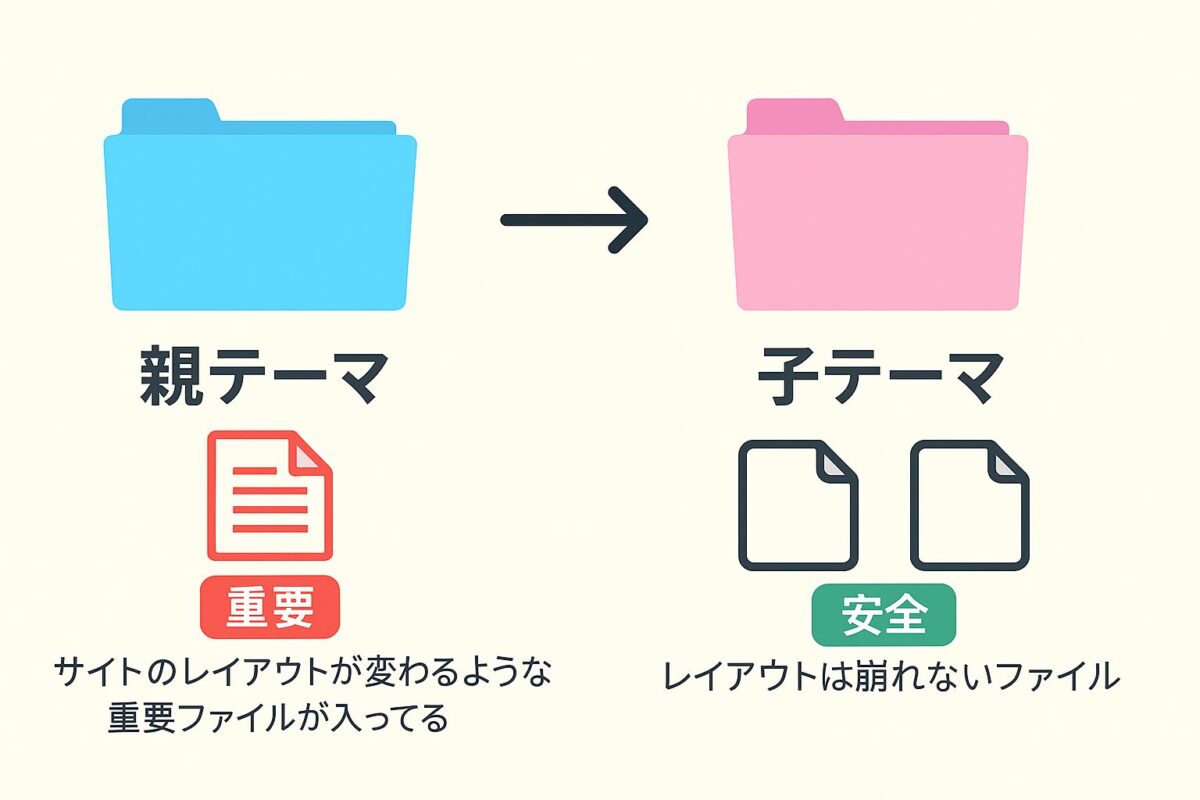 親テーマと子テーマの違い