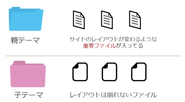 親テーマと子テーマの違い