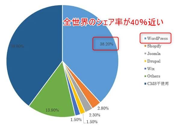 Wordpressの全世界シェア率