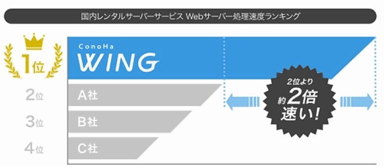 コノハウィングはスピードNO1