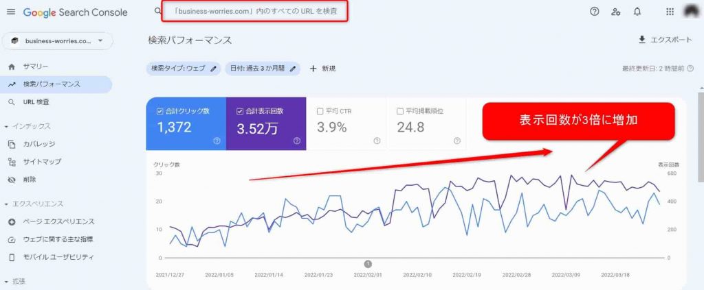 表示回数が3倍に