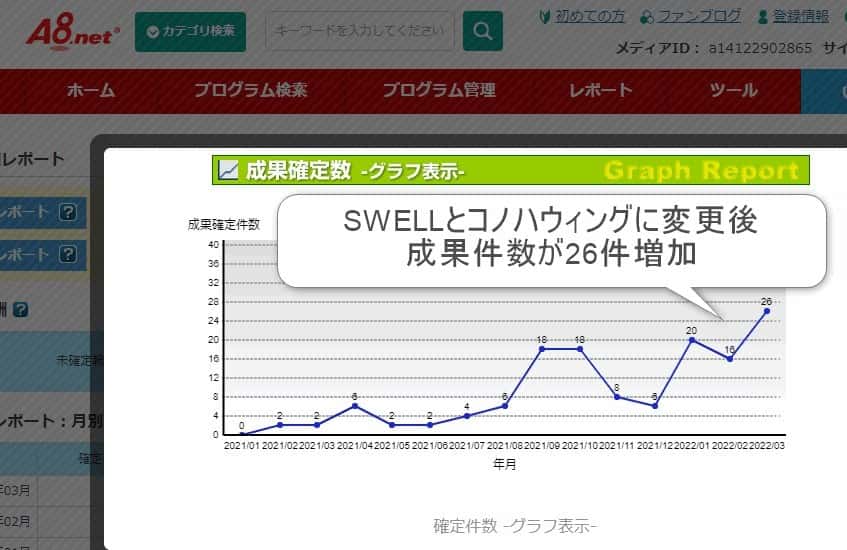 成果件数が増加