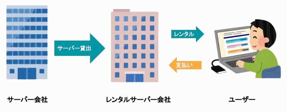レンタルサーバーとは?