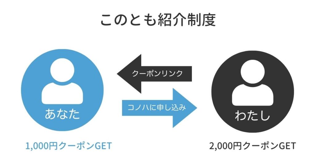 コノハウィングのこのとも紹介制度