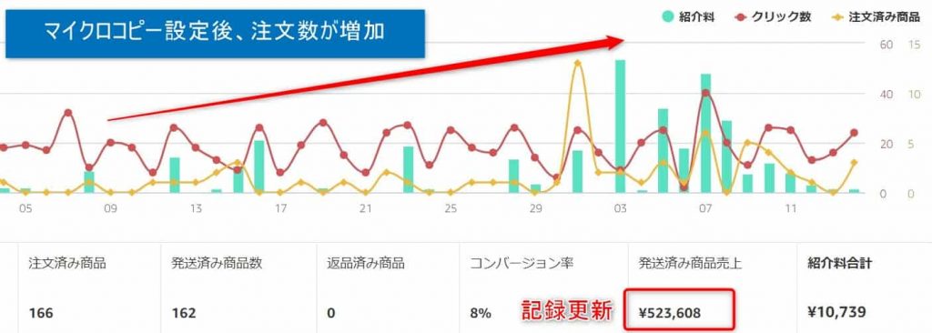 Amazonアソシエイトで注文増加