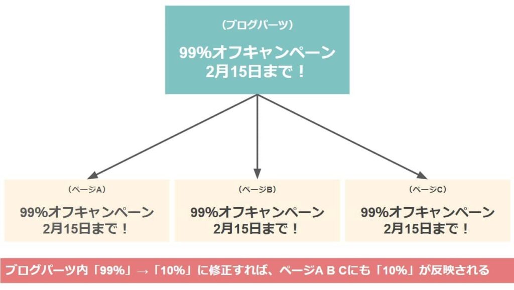 ブログパーツとは