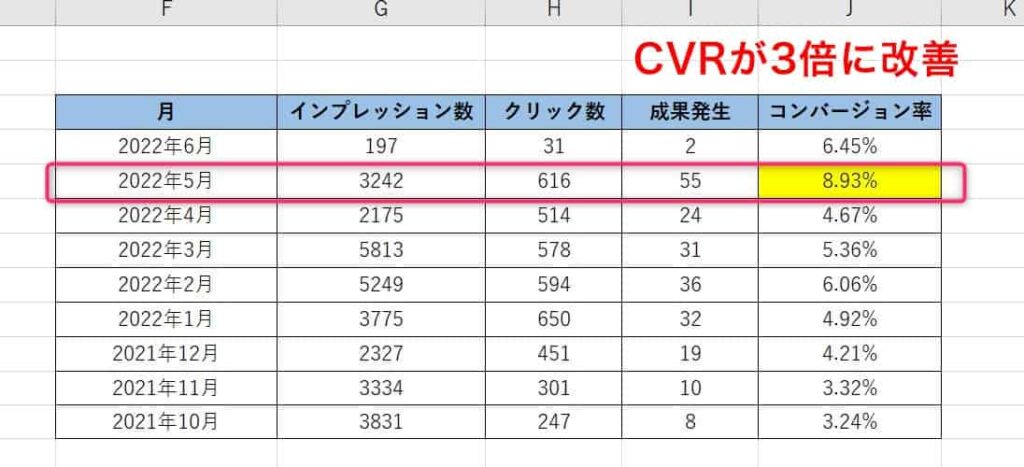 コンバージョン数が過去最高になりました