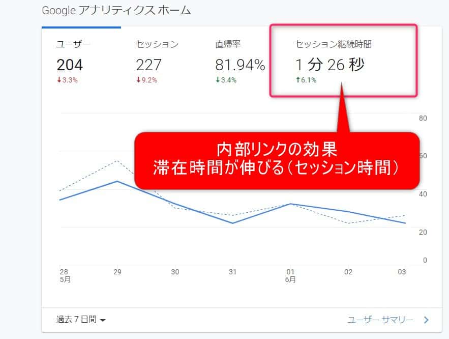 Googleアナリティクス：滞在時間が伸びる（セッション）