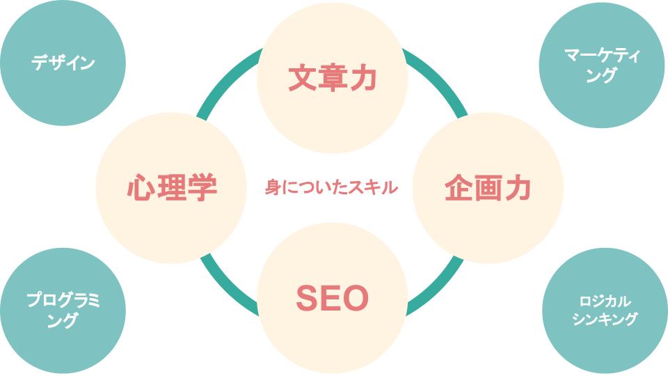 ブログで得られるスキル