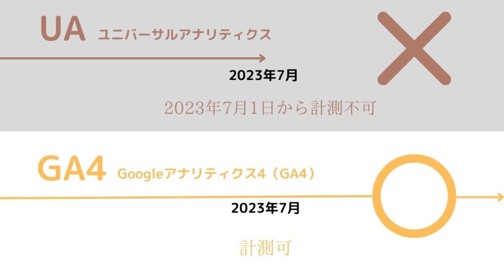 2023年7月からUAは利用不可