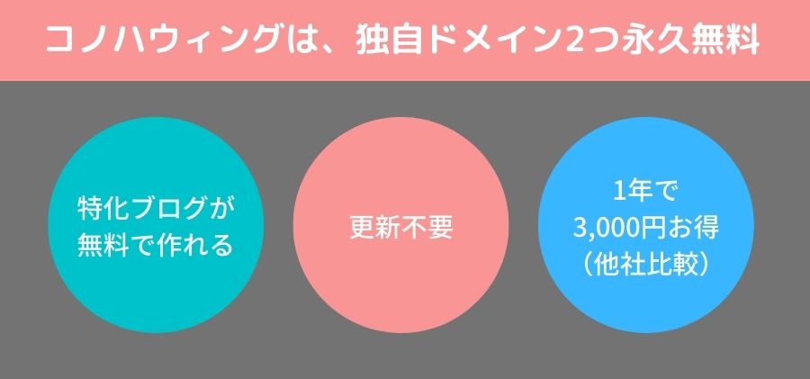 コノハウィング:ドメイン2つ永久無料