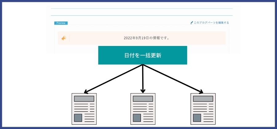 SWELLブログパーツは一括更新できる機能