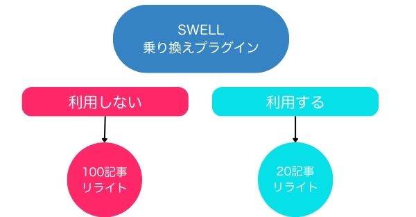 SWELL乗り換えプラグイン:使う使わない