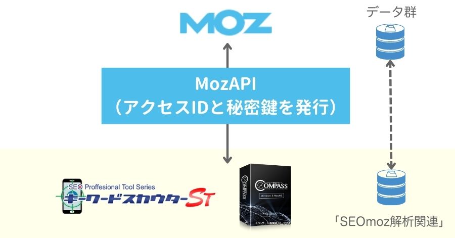 MozデータをAPIで取り込むイメージ