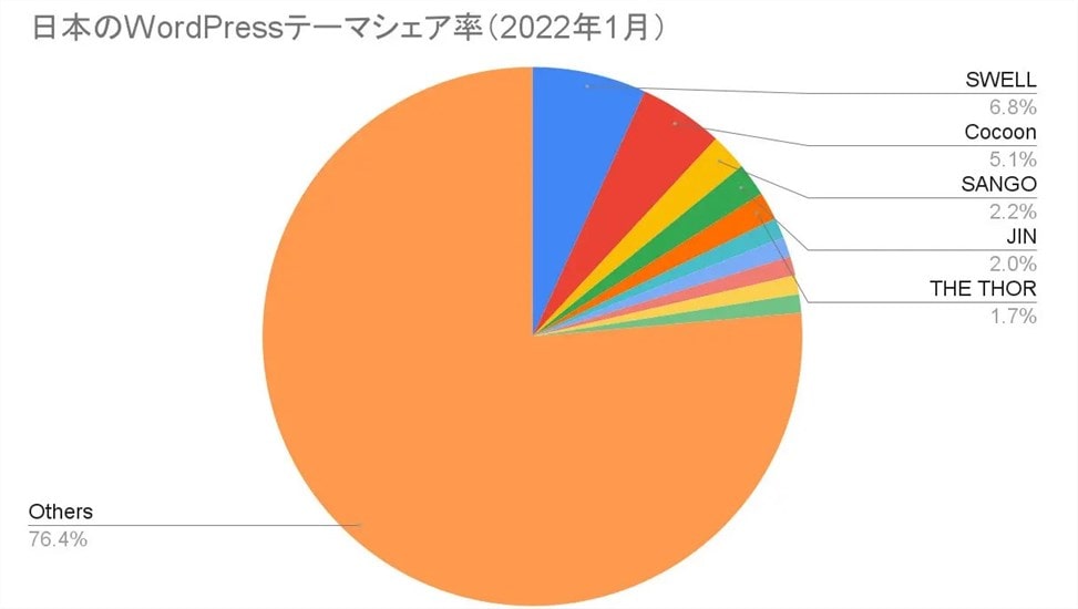 ワードプレステーマのシェア率