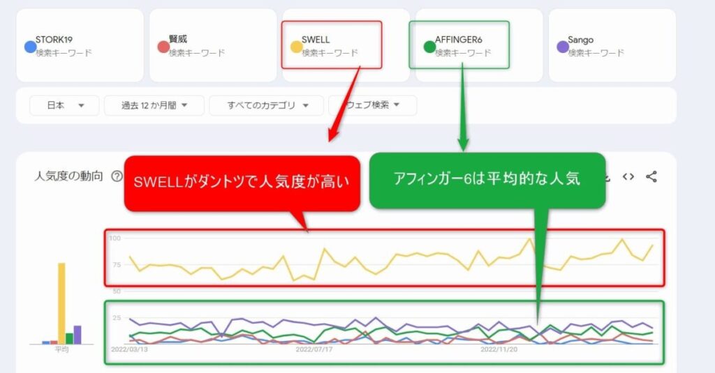 Googleトレンド：SWELLが人気