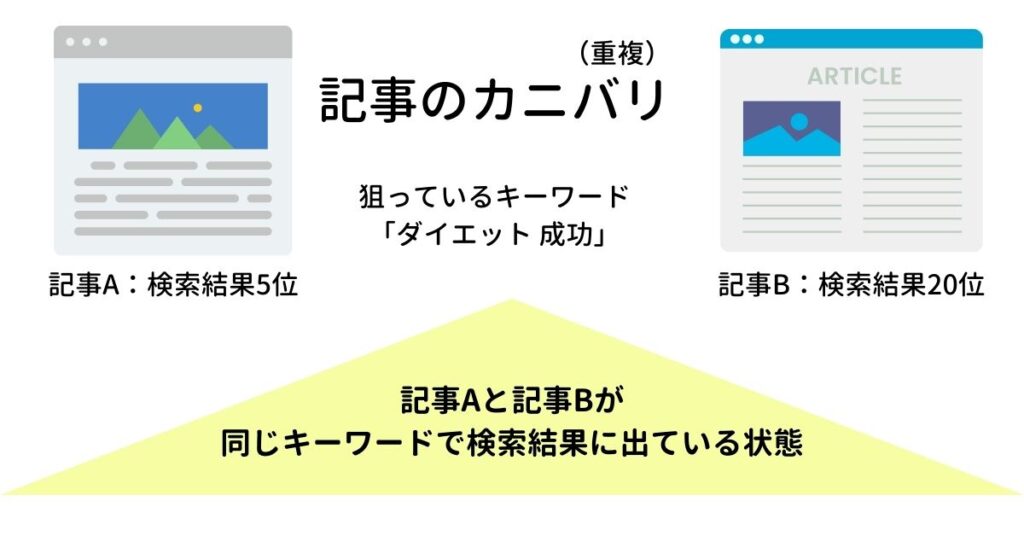 記事がカニばってる（重複）