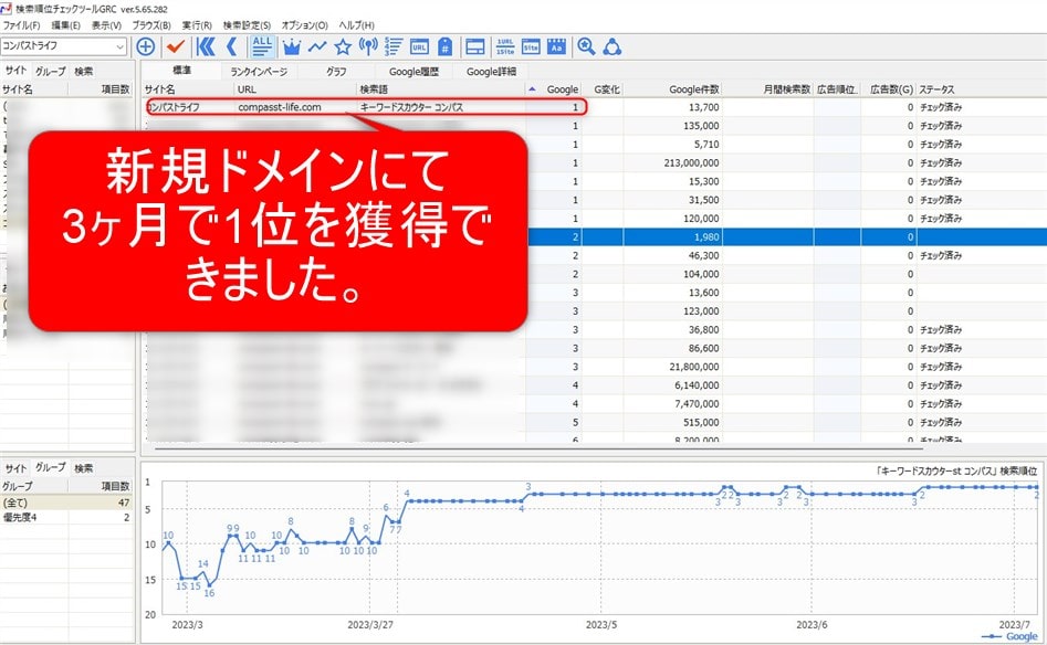 新規ドメインサイト「コンパストライフ」にて、3ヶ月で1位を獲得できました。