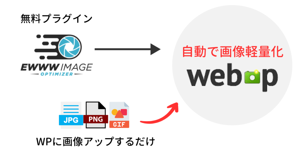 WebP（ウェッピー）で画像軽量化