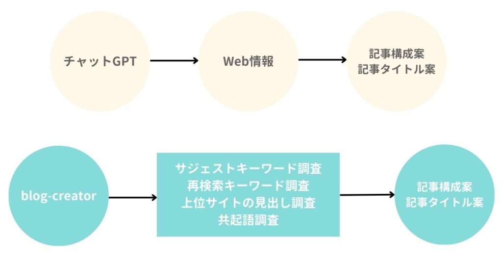 チャットGPTとBlog Creator（ブログクリエーター）の違い