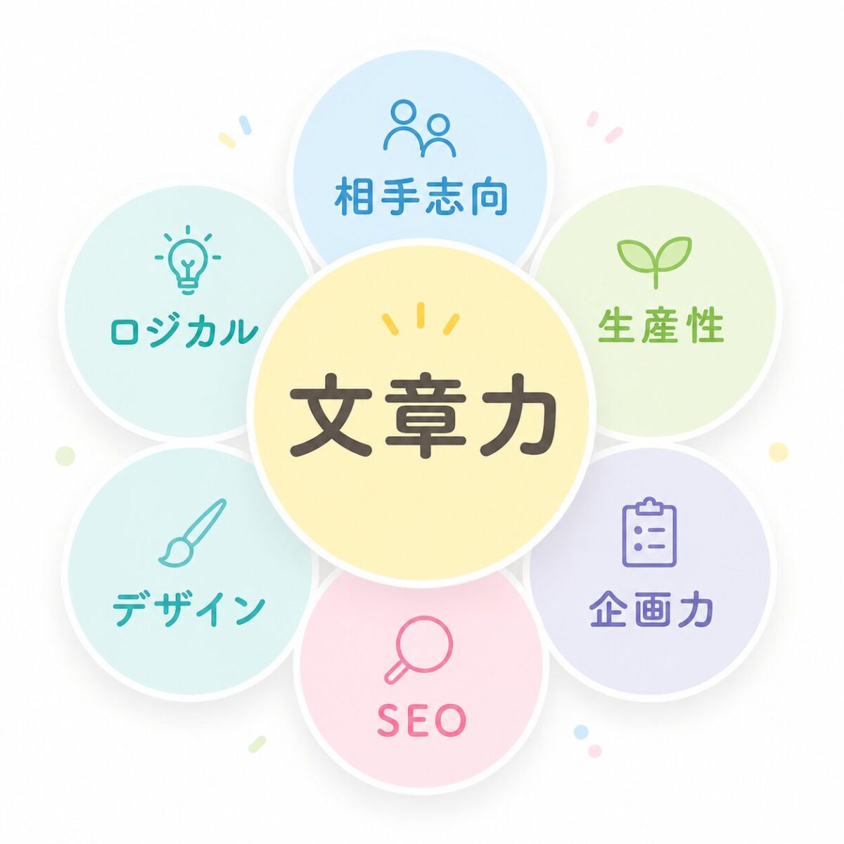相手志向・SEO・企画力