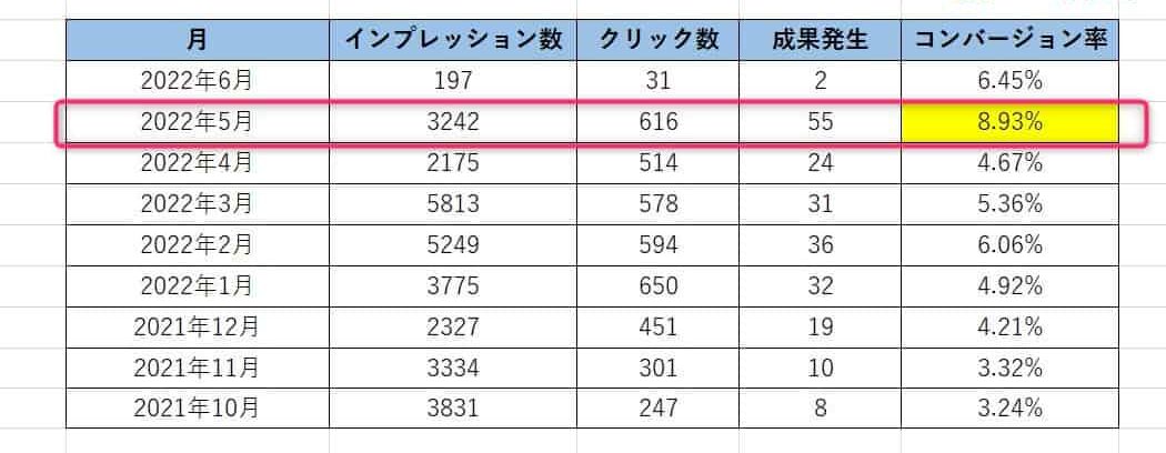 コンバージョン数が過去最高になりました